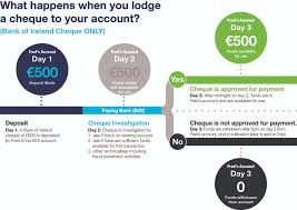 What is the cheque clearing cycle and how long does it take? The Big Family Bank Cheque Clearing Process