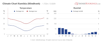 namibia weather climate climate chart