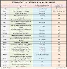 Individual income tax relief of up to rm1,000, which has been given on domestic travel expenses, will also be extended until 31 december 2021. Latest Tds Rates Chart For Financial Year 2017 2018 Fy Ay 2018 2019 New Tds Limits List Table Fixed Deposit R Income Tax Income Tax Preparation Tax Preparation
