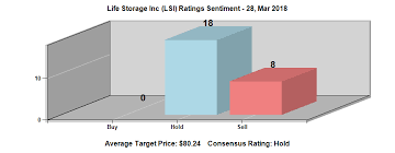 eps for life storage inc lsi expected at 1 40 altcoin