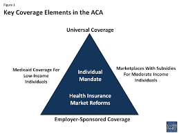 Barack obama in march 2010, which included provisions that required most individuals to secure health insurance or pay fines, made coverage easier and less costly to obtain, cracked down on abusive insurance practices, and attempted to rein in the rising costs of health care. The Coverage Provisions In The Affordable Care Act An Update Kff