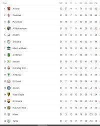 جداول _ترتيب الدورى المصرى _ترتيب الدورى الانجليزى _ترتيب الدورى الاسبانى; Ø¬Ø¯ÙˆÙ„ ØªØ±ØªÙŠØ¨ Ø§Ù„Ø¯ÙˆØ±Ù‰ Ø§Ù„Ù…ØµØ±Ù‰ Ø¨Ø¹Ø¯ Ù…Ø¨Ø§Ø±ÙŠØ§Øª Ø§Ù„ÙŠÙˆÙ… Ø§Ù„Ø£Ø±Ø¨Ø¹Ø§Ø¡ 7 10 2020 Ø§Ù„ÙŠÙˆÙ… Ø§Ù„Ø³Ø§Ø¨Ø¹