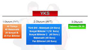 Jun 30, 2021 · geçtiğimiz günlerde düzenlenen 2021 yks sonuçları için heyecanlı bekleyiş başlamış durumda. Yks Tyt Ve Ayt Nedir Baraj Puani Soru Dagilimi