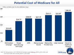 If you're trying to choose a medical insurance plan the right coverage at the lowest price. How Much Will Medicare For All Cost Committee For A Responsible Federal Budget