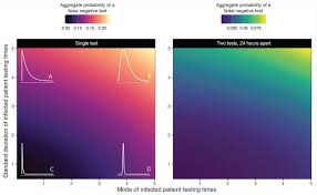 Estimating False Negative Detection Rate Of Sars Cov 2 By Rt Pcr Medrxiv