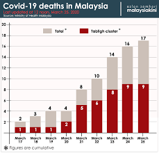 Stay safe, stay at home, protect yourself and the vulnerables ! Malaysiakini 75 Year Old Man Succumbs To Covid 19 Death Toll Rises To 16