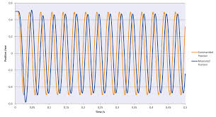 You will start the force at the same time you start the stopwatch. H 860 6 Axis Motion Hexapod