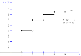 Cumulative Distribution Function