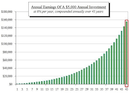 The Power Of Compound Interest Aopartnership