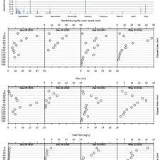 Panel Chart Of Antecedent Dry Days And Daily Rainfall Mm