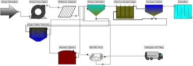 A sensitivity analysis of energy, labor, and sludge disposal costs was. Layout Of Wastewater Treatment Plant Containing Cas Process Download Scientific Diagram
