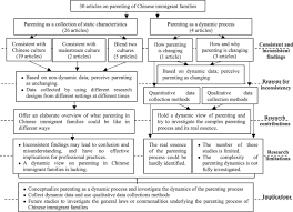 A claim under section 26(2) of the act—. Parenting In Chinese Immigrant Families A Critical Review Of Consistent And Inconsistent Findings Springerlink