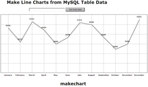 make line chart from mysql table data