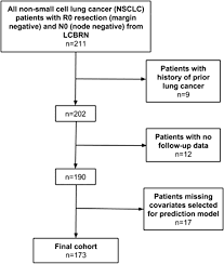 This may be because cancer cells use up much of the body's energy supply. Challenges In Predicting Recurrence After Resection Of Node Negative Non Small Cell Lung Cancer The Annals Of Thoracic Surgery