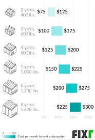 Here are some examples of canister sizes used for common projects that require a city of louisville dumpster rental. 2021 Cost To Rent A Dumpster Dumpster Rental Prices