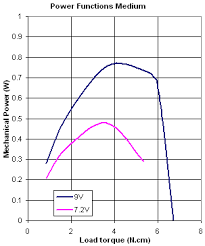 Lego 9v Technic Motors Compared Characteristics