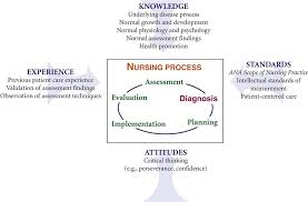 Read about the life changes that can lead to feelings of social isolation and steps you can take to connect with your community. Nursing Diagnosis Nurse Key