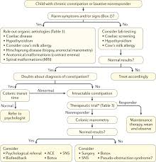 Image result for Functional Encopresis