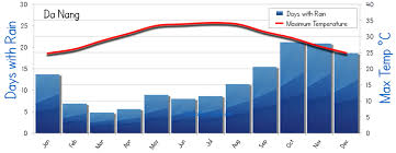 Da Nang Weather Averages