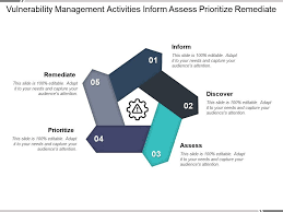 Vulnerability Management Activities Inform Assess Prioritize