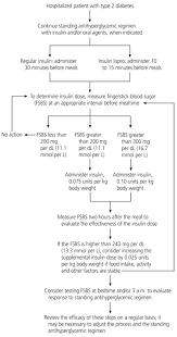 management of hospitalized patients with type 2 diabetes