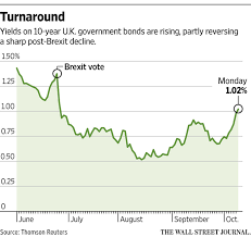 gilt yields climb as pound falls wsj
