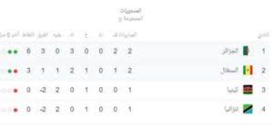 اقرأ أيضًا | ترتيب مجموعة مصر في أولمبياد طوكيو بعد الهزيمة أمام الأرجنتين. ØªØ±ØªÙŠØ¨ Ù…Ø¬Ù…ÙˆØ¹Ø§Øª ÙƒØ§Ø³ Ø§Ù„Ø£Ù…Ù… Ø§Ù„Ø¥ÙØ±ÙŠÙ‚ÙŠØ© 2019 Ù‚Ø¨Ù„ Ø¬ÙˆÙ„Ø© Ø§Ù„Ø­Ø³Ù… Ù…Ø¬Ù…ÙˆØ¹Ø© Ù…ØµØ± Ø§Ù„Ø¬Ø²Ø§Ø¦Ø± Ø§Ù„Ù…ØºØ±Ø¨ ØªÙˆÙ†Ø³ Ù†Ø¨Ø£ Ø­ØµØ±ÙŠ