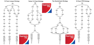 2013 fantasy football draft strategy flow charts for 10