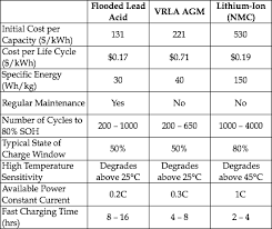 Battery Showdown Lead Acid Vs Lithium Ion Solar Micro