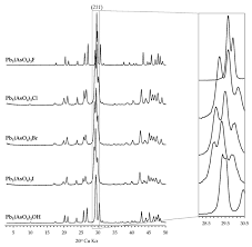 How do carbon monoxide detectors work? Minerals Free Full Text Structural Assessment Of Fluorine Chlorine Bromine Iodine And Hydroxide Substitutions In Lead Arsenate Apatites Mimetites Pb5 Aso4 3x Html