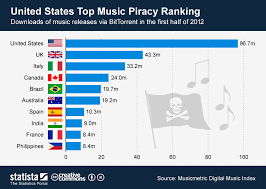 chart united states top music piracy ranking statista