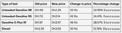 Uae Petrol Price For August 2015