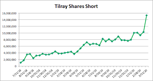 Charts show the sell price. Tilray Short Interest Soars Again Nasdaq Tlry Seeking Alpha