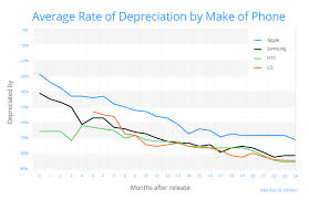 How Quickly Does Your Phone Depreciate In Value Decluttr Blog