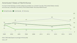 americans opinions of u s north korea relations less negative