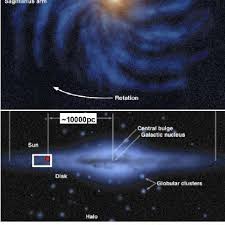 We've always been an incredibly inventive company. Top View Top And Side View Middle Of The Milky Way Galaxy The Download Scientific Diagram