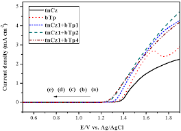 Tncz neboli tn.cz je informační streamový server tv nova. Shows The Anodic Polarization Curves Of The Neat Tncz The Neat Btp Download Scientific Diagram