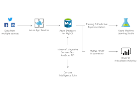 The domain name system (dns) is a hierarchical and decentralized naming system for computers, services, or other resources connected to the internet or a private network. Browse Azure Architecture Azure Architecture Center Microsoft Docs