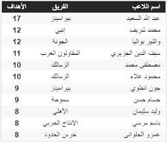 2_ المصري البورسعيدي 42 نقطة. Ø¬Ø¯ÙˆÙ„ ØªØ±ØªÙŠØ¨ Ù‡Ø¯Ø§ÙÙ‰ Ø§Ù„Ø¯ÙˆØ±Ù‰ Ø§Ù„Ù…ØµØ±Ù‰ Ø¨Ø¹Ø¯ Ù…Ø¨Ø§Ø±ÙŠØ§Øª Ø§Ù„ÙŠÙˆÙ… Ø§Ù„Ø¥Ø«Ù†ÙŠÙ† 12 10 2020 Ø§Ù„ÙŠÙˆÙ… Ø§Ù„Ø³Ø§Ø¨Ø¹