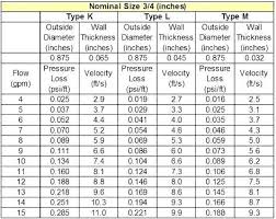 Copper Pipe Fittings Chart Nload Co