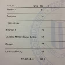 How to get a high gpa. My High School Gpa Didn T Define My College Gpa Take Your Success