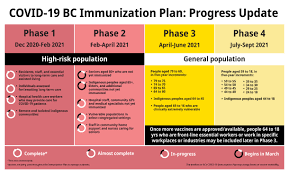 Vaccination is an important tool to help stop the pandemic. Bc Government News On Twitter Bc S Covid 19 Immunization Plan Focuses On Saving Lives And Protecting The Highest Risk People In Our Community We Are Now Moving Into Phase 2 Of Our Plan Focused