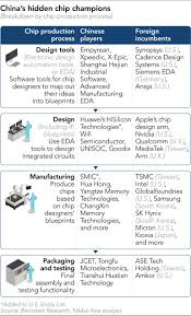 Download a comprehensive list of 10,202 companies in malaysia with actionable sales & marketing data, including decision maker contacts. Us China Tech War Beijing S Secret Chipmaking Champions Nikkei Asia