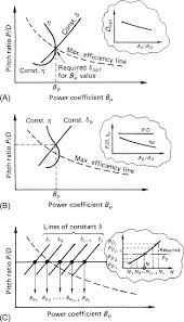 See more ideas about airplane propeller, wooden airplane, wood airplane. Propeller Diameter An Overview Sciencedirect Topics