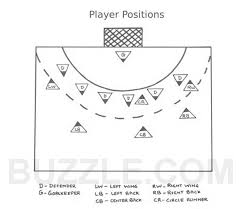 The players consist of two teams that each have seven players including one goalkeeper and six court players per team. Handball Rules And Regulations Sports Aspire