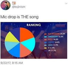 V And Jimin Have The Same Percentage Of Lines Omg Thats Amazing Justice Has Been Served To Sub Vocal Tae He Has As Many Lines As Bts Memes Bts Bts Funny