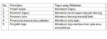 Memprioritaskan keselamatan dalam proses produksi. Apa Saja Jenis Pekerjaan Dalam Proses Membuat Pakaian Untuk Materi Tema 7 Kelas 3 Sd Dan Mi Halaman 79 Kabar Lumajang