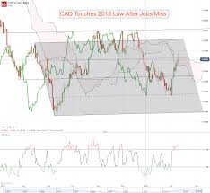 Canadian Dollar Rate Forecast Cad Taps 2018 Low After