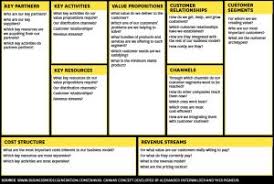 Hbr Canvas Business Model Canvas Business Model Canvas Examples Business Advisor