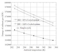 Specific Fuel Consumption Versus Ambient Temperature For